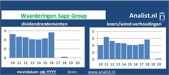 dividend/><BR><p>Sage Group keerde in de voorbije 5 jaar geen dividenden uit. Over de voorbije 5 jaar lag het dividendrendement op circa 0,1 procent. </p></p><p class=